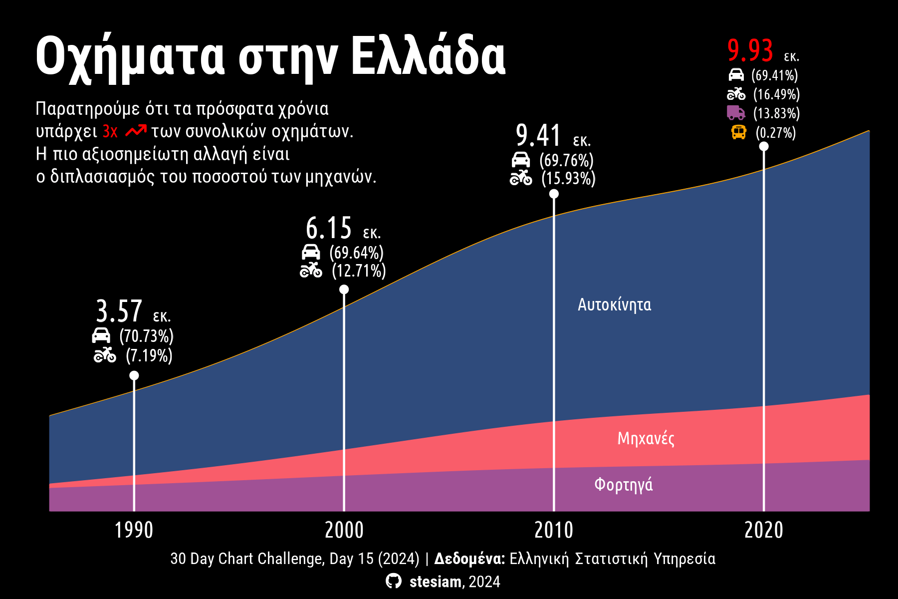 Γράφημα περιοχών με τα οχήματα στην Ελλάδα από το 1990 έως το 2020. Το σύνολο σχεδόν τριπλασιάστηκε, από 3,57 σε 9,93 εκατομμύρια. Τα αυτοκίνητα μένουν γύρω στο 70%, ενώ το μερίδιο των μηχανών διπλασιάστηκε.