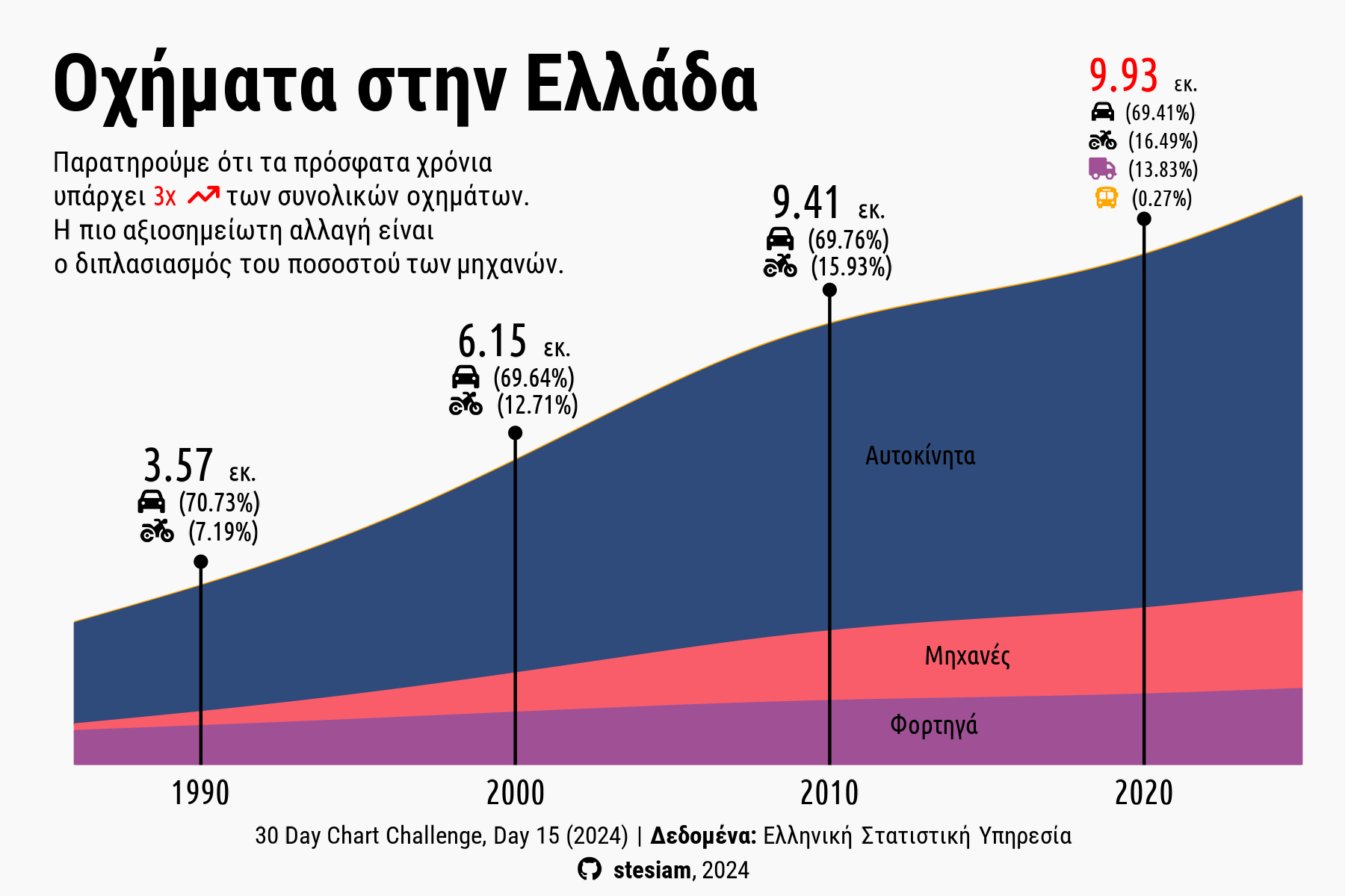 Γράφημα περιοχών με τα οχήματα στην Ελλάδα από το 1990 έως το 2020. Το σύνολο σχεδόν τριπλασιάστηκε, από 3,57 σε 9,93 εκατομμύρια. Τα αυτοκίνητα μένουν γύρω στο 70%, ενώ το μερίδιο των μηχανών διπλασιάστηκε.