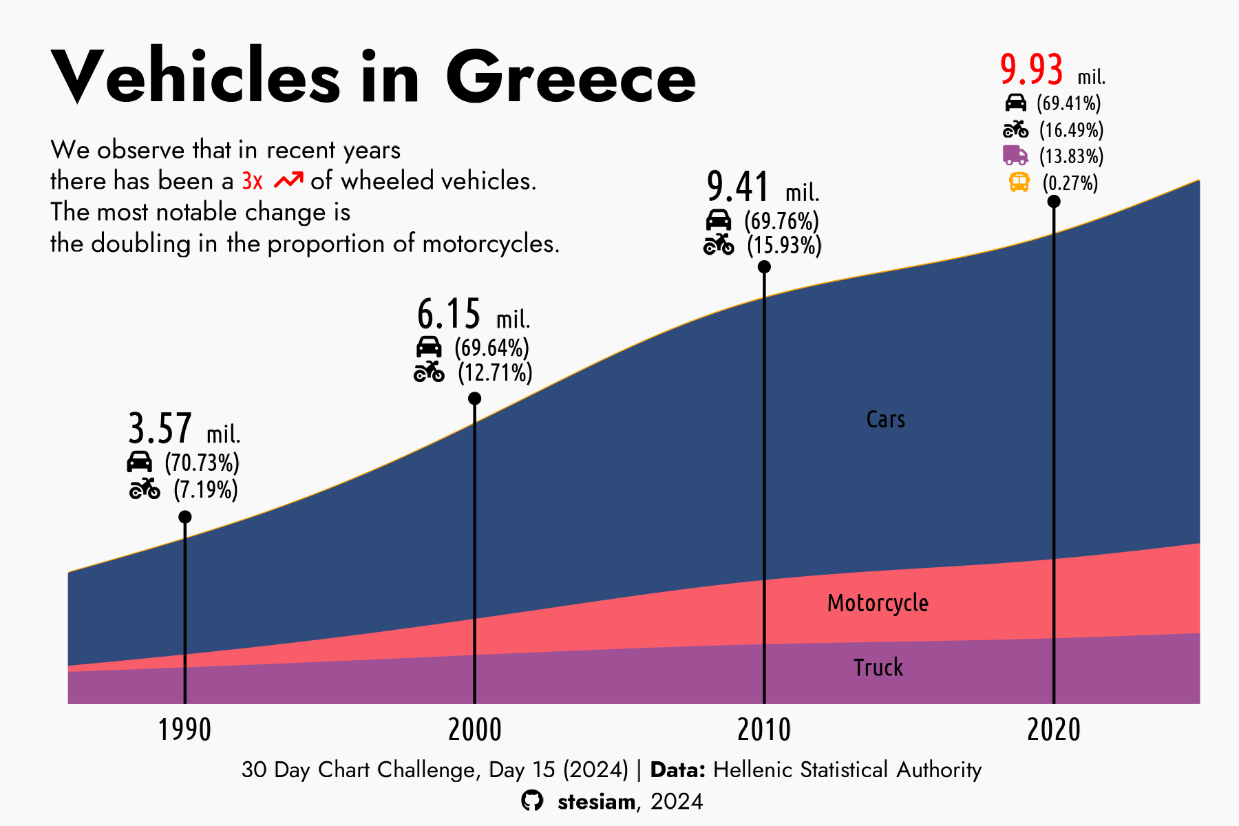 Area chart of vehicles in Greece from 1990 to 2020. The total almost tripled, from 3.57 to 9.93 million. Cars stay around 70%, while the share of motorcycles doubled.